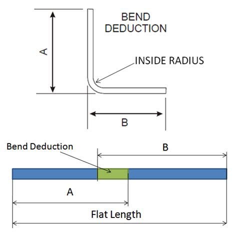 development length sheet metal|sheet metal design length formula.